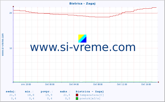 POVPREČJE :: Bistrica - Zagaj :: temperatura | pretok | višina :: zadnji dan / 5 minut.