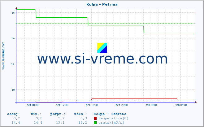 POVPREČJE :: Kolpa - Petrina :: temperatura | pretok | višina :: zadnji dan / 5 minut.