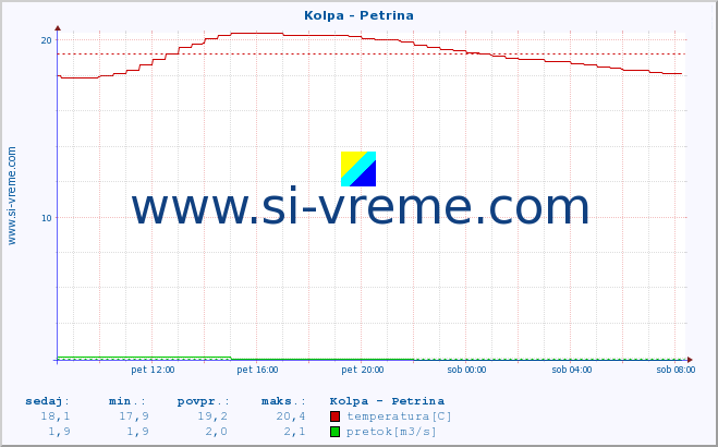 POVPREČJE :: Kolpa - Petrina :: temperatura | pretok | višina :: zadnji dan / 5 minut.