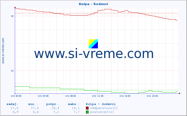 POVPREČJE :: Kolpa - Sodevci :: temperatura | pretok | višina :: zadnji dan / 5 minut.