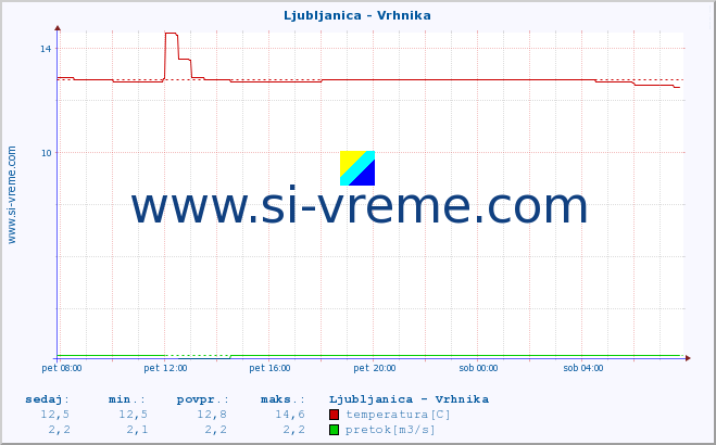 POVPREČJE :: Ljubljanica - Vrhnika :: temperatura | pretok | višina :: zadnji dan / 5 minut.