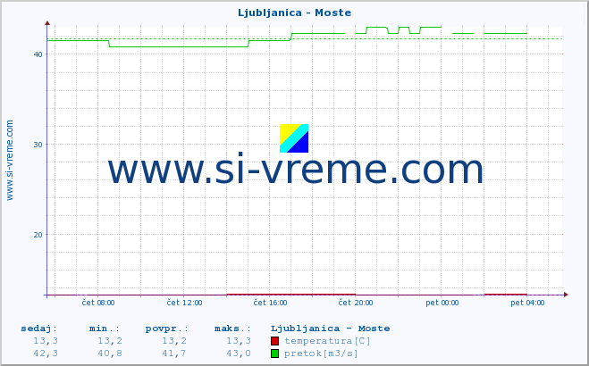 POVPREČJE :: Ljubljanica - Moste :: temperatura | pretok | višina :: zadnji dan / 5 minut.