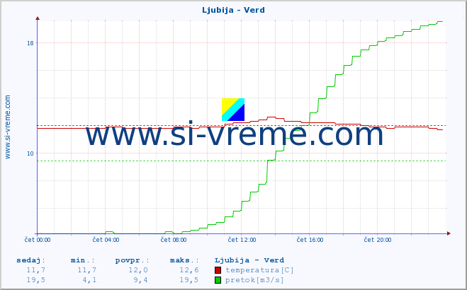 POVPREČJE :: Ljubija - Verd :: temperatura | pretok | višina :: zadnji dan / 5 minut.