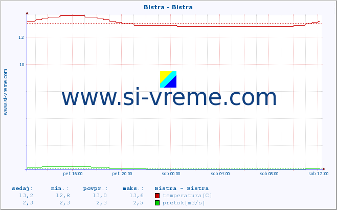 POVPREČJE :: Bistra - Bistra :: temperatura | pretok | višina :: zadnji dan / 5 minut.