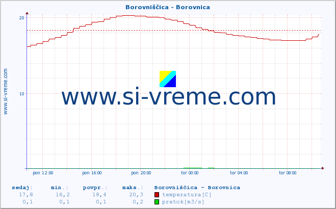 POVPREČJE :: Borovniščica - Borovnica :: temperatura | pretok | višina :: zadnji dan / 5 minut.