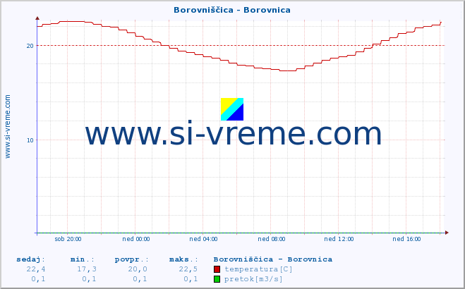 POVPREČJE :: Borovniščica - Borovnica :: temperatura | pretok | višina :: zadnji dan / 5 minut.