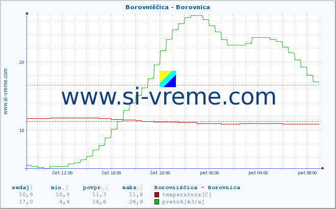 POVPREČJE :: Borovniščica - Borovnica :: temperatura | pretok | višina :: zadnji dan / 5 minut.