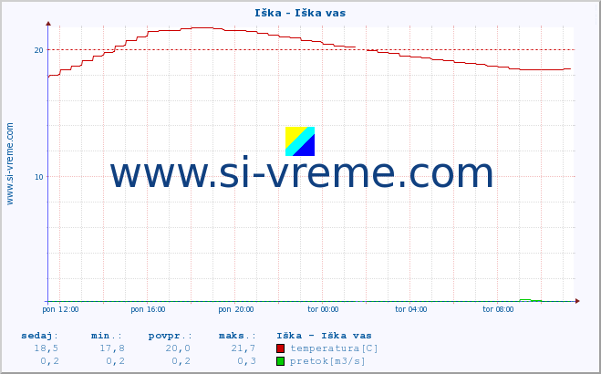 POVPREČJE :: Iška - Iška vas :: temperatura | pretok | višina :: zadnji dan / 5 minut.