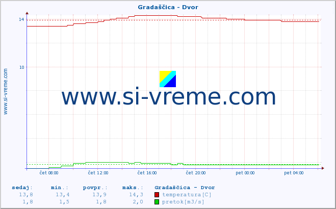 POVPREČJE :: Gradaščica - Dvor :: temperatura | pretok | višina :: zadnji dan / 5 minut.