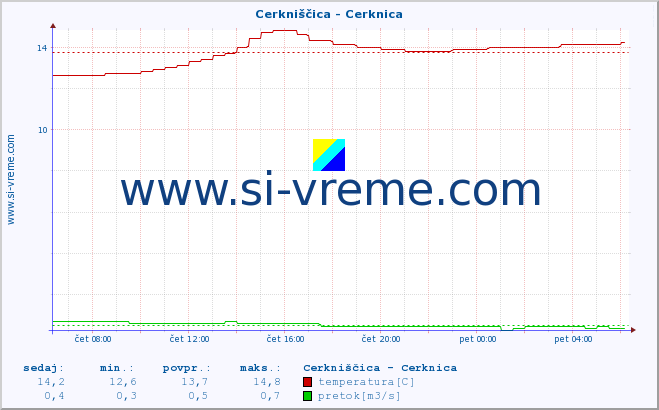 POVPREČJE :: Cerkniščica - Cerknica :: temperatura | pretok | višina :: zadnji dan / 5 minut.