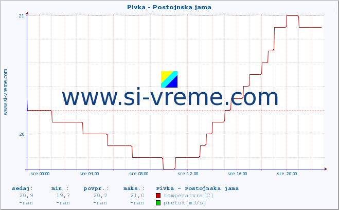 POVPREČJE :: Pivka - Postojnska jama :: temperatura | pretok | višina :: zadnji dan / 5 minut.