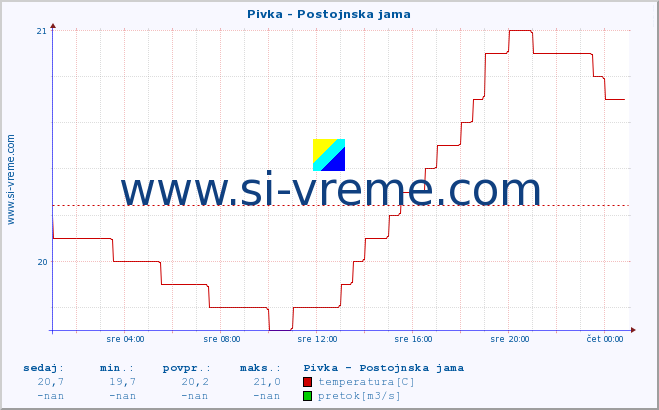 POVPREČJE :: Pivka - Postojnska jama :: temperatura | pretok | višina :: zadnji dan / 5 minut.