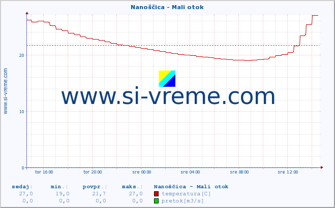 POVPREČJE :: Nanoščica - Mali otok :: temperatura | pretok | višina :: zadnji dan / 5 minut.