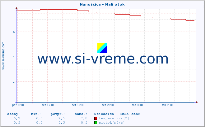 POVPREČJE :: Nanoščica - Mali otok :: temperatura | pretok | višina :: zadnji dan / 5 minut.