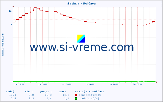 POVPREČJE :: Savinja - Solčava :: temperatura | pretok | višina :: zadnji dan / 5 minut.