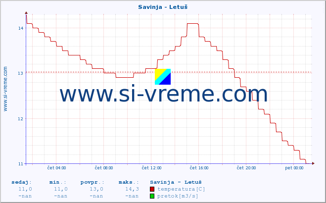 POVPREČJE :: Savinja - Letuš :: temperatura | pretok | višina :: zadnji dan / 5 minut.