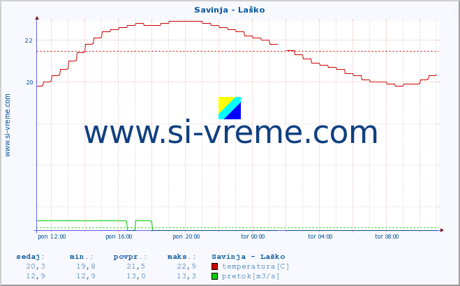 POVPREČJE :: Savinja - Laško :: temperatura | pretok | višina :: zadnji dan / 5 minut.