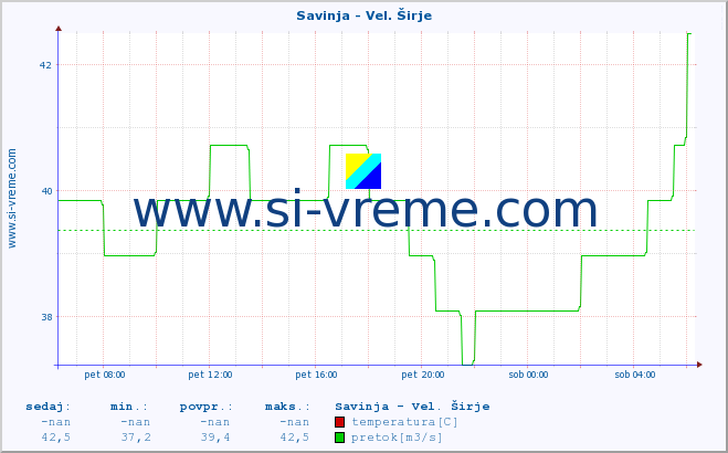 POVPREČJE :: Savinja - Vel. Širje :: temperatura | pretok | višina :: zadnji dan / 5 minut.