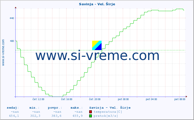 POVPREČJE :: Savinja - Vel. Širje :: temperatura | pretok | višina :: zadnji dan / 5 minut.