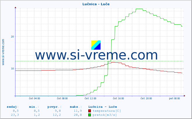 POVPREČJE :: Lučnica - Luče :: temperatura | pretok | višina :: zadnji dan / 5 minut.