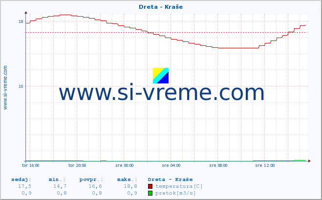 POVPREČJE :: Dreta - Kraše :: temperatura | pretok | višina :: zadnji dan / 5 minut.