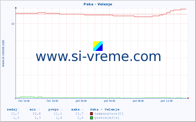 POVPREČJE :: Paka - Velenje :: temperatura | pretok | višina :: zadnji dan / 5 minut.