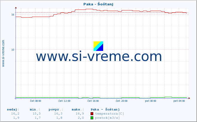 POVPREČJE :: Paka - Šoštanj :: temperatura | pretok | višina :: zadnji dan / 5 minut.