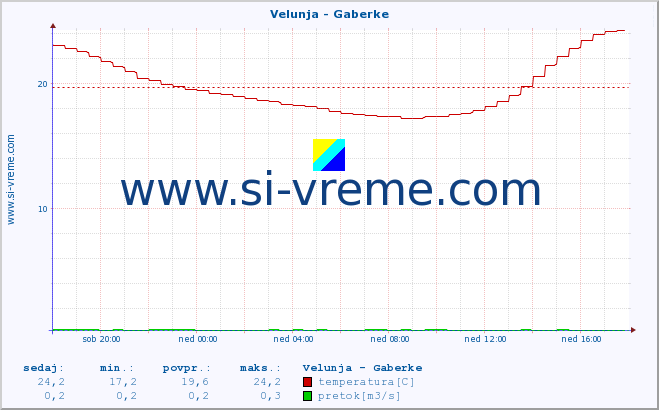 POVPREČJE :: Velunja - Gaberke :: temperatura | pretok | višina :: zadnji dan / 5 minut.