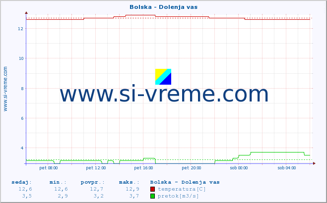 POVPREČJE :: Bolska - Dolenja vas :: temperatura | pretok | višina :: zadnji dan / 5 minut.