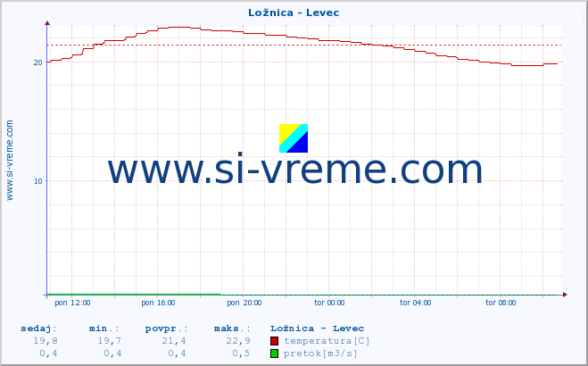 POVPREČJE :: Ložnica - Levec :: temperatura | pretok | višina :: zadnji dan / 5 minut.