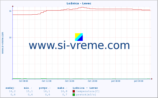 POVPREČJE :: Ložnica - Levec :: temperatura | pretok | višina :: zadnji dan / 5 minut.