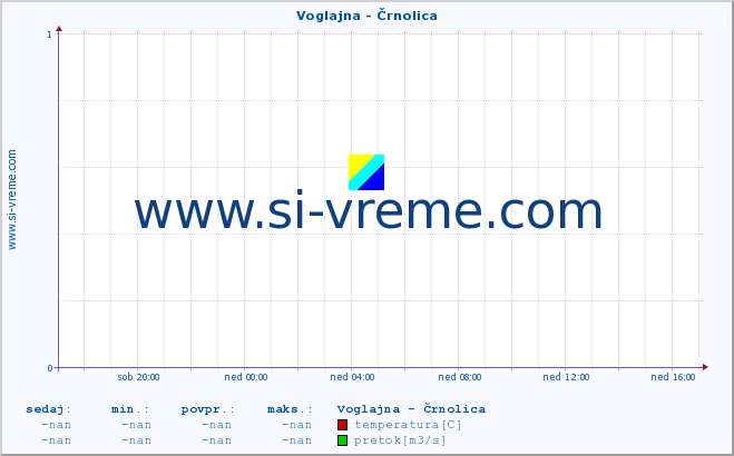 POVPREČJE :: Voglajna - Črnolica :: temperatura | pretok | višina :: zadnji dan / 5 minut.