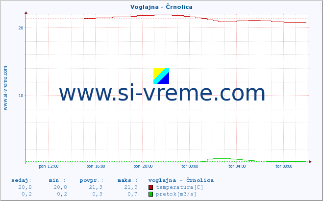 POVPREČJE :: Voglajna - Črnolica :: temperatura | pretok | višina :: zadnji dan / 5 minut.