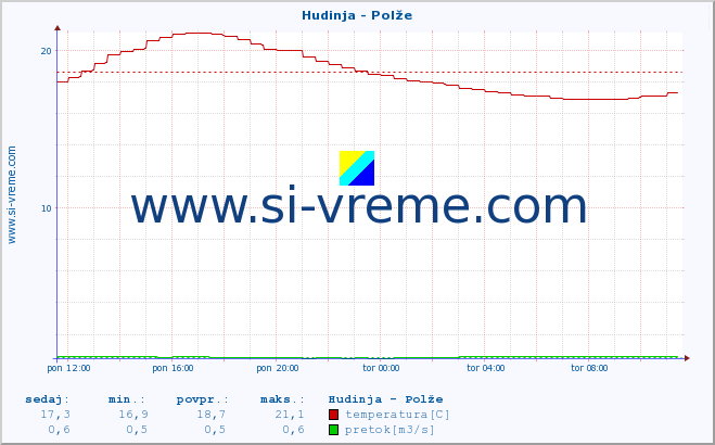 POVPREČJE :: Hudinja - Polže :: temperatura | pretok | višina :: zadnji dan / 5 minut.