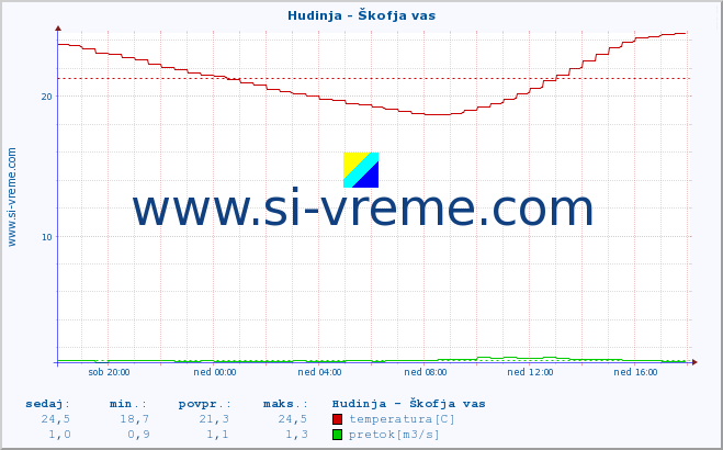 POVPREČJE :: Hudinja - Škofja vas :: temperatura | pretok | višina :: zadnji dan / 5 minut.