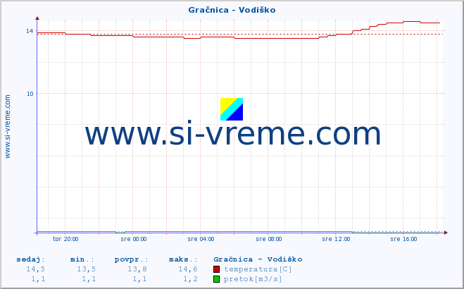 POVPREČJE :: Gračnica - Vodiško :: temperatura | pretok | višina :: zadnji dan / 5 minut.