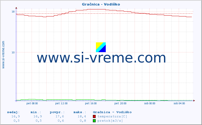 POVPREČJE :: Gračnica - Vodiško :: temperatura | pretok | višina :: zadnji dan / 5 minut.