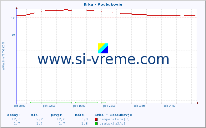 POVPREČJE :: Krka - Podbukovje :: temperatura | pretok | višina :: zadnji dan / 5 minut.