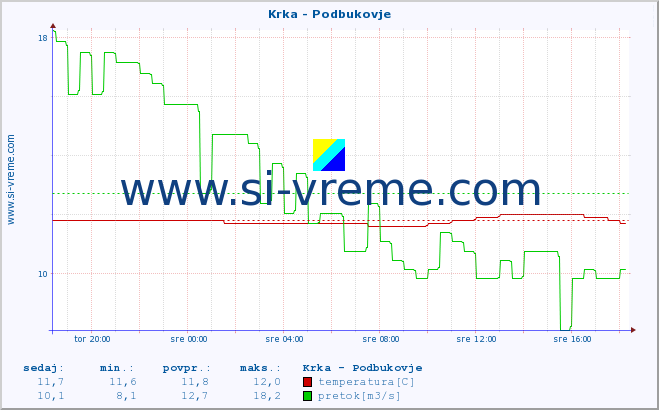 POVPREČJE :: Krka - Podbukovje :: temperatura | pretok | višina :: zadnji dan / 5 minut.