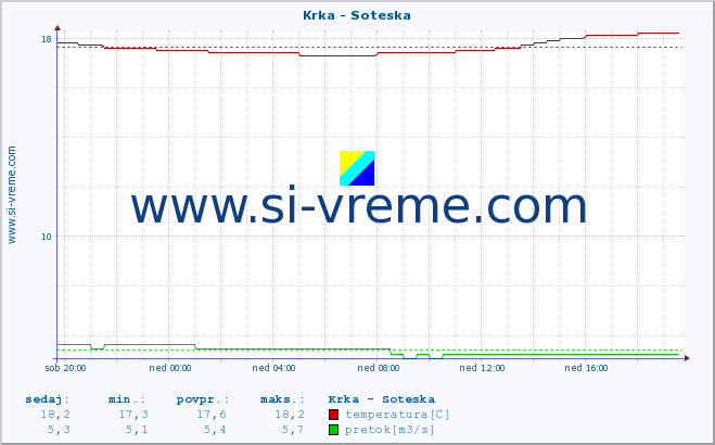 POVPREČJE :: Krka - Soteska :: temperatura | pretok | višina :: zadnji dan / 5 minut.