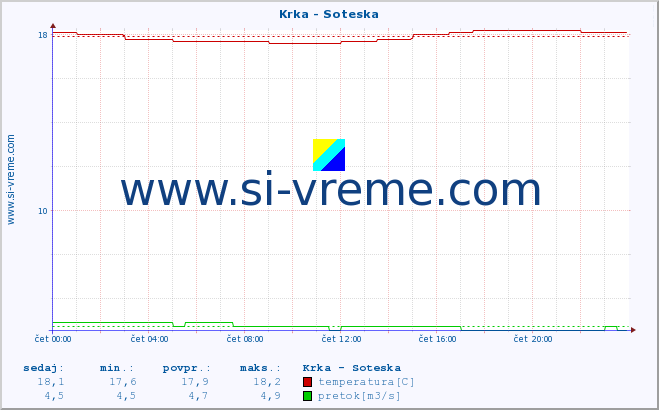 POVPREČJE :: Krka - Soteska :: temperatura | pretok | višina :: zadnji dan / 5 minut.