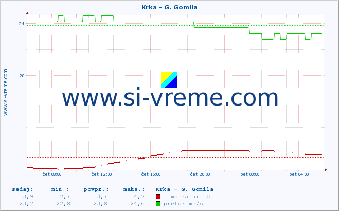 POVPREČJE :: Krka - G. Gomila :: temperatura | pretok | višina :: zadnji dan / 5 minut.