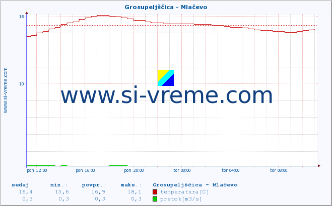 POVPREČJE :: Grosupeljščica - Mlačevo :: temperatura | pretok | višina :: zadnji dan / 5 minut.