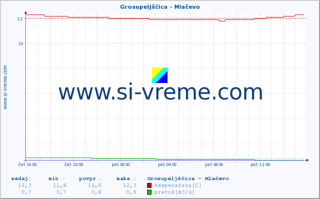 POVPREČJE :: Grosupeljščica - Mlačevo :: temperatura | pretok | višina :: zadnji dan / 5 minut.