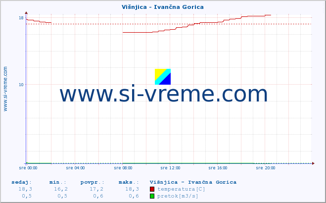 POVPREČJE :: Višnjica - Ivančna Gorica :: temperatura | pretok | višina :: zadnji dan / 5 minut.
