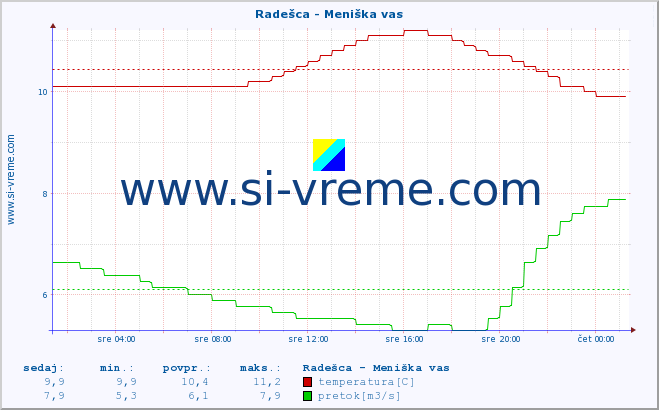 POVPREČJE :: Radešca - Meniška vas :: temperatura | pretok | višina :: zadnji dan / 5 minut.