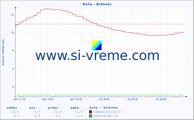 POVPREČJE :: Soča - Kršovec :: temperatura | pretok | višina :: zadnji dan / 5 minut.