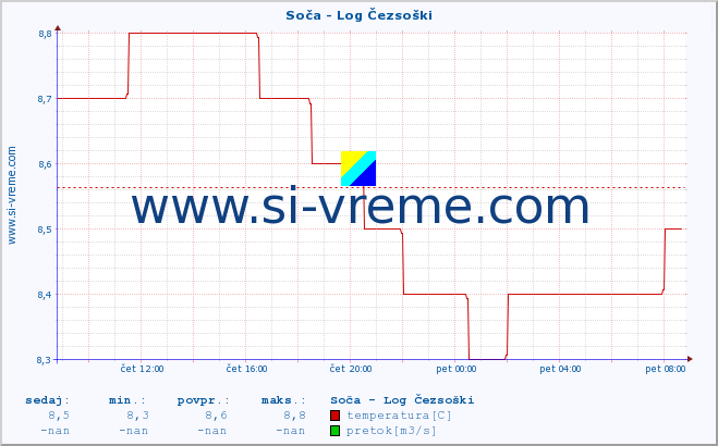 POVPREČJE :: Soča - Log Čezsoški :: temperatura | pretok | višina :: zadnji dan / 5 minut.