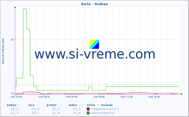 POVPREČJE :: Soča - Solkan :: temperatura | pretok | višina :: zadnji dan / 5 minut.