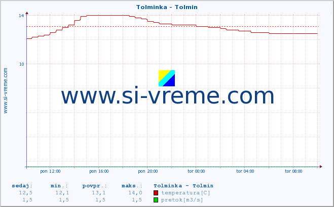 POVPREČJE :: Tolminka - Tolmin :: temperatura | pretok | višina :: zadnji dan / 5 minut.